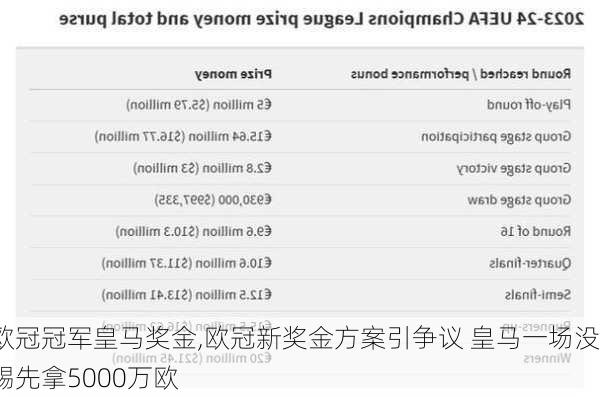 欧冠冠军皇马奖金,欧冠新奖金方案引争议 皇马一场没踢先拿5000万欧