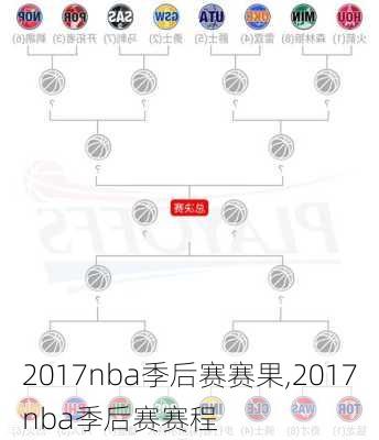 2017nba季后赛赛果,2017nba季后赛赛程