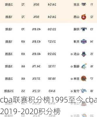 cba联赛积分榜1995至今,cba2019-2020积分榜