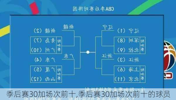 季后赛30加场次前十,季后赛30加场次前十的球员