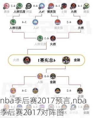 nba季后赛2017预言,nba季后赛2017对阵图