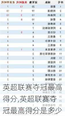 英超联赛夺冠最高得分,英超联赛夺冠最高得分是多少