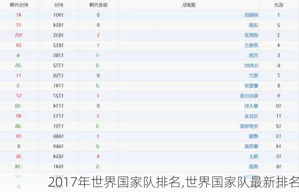 2017年世界国家队排名,世界国家队最新排名