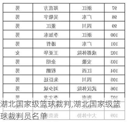 湖北国家级篮球裁判,湖北国家级篮球裁判员名单