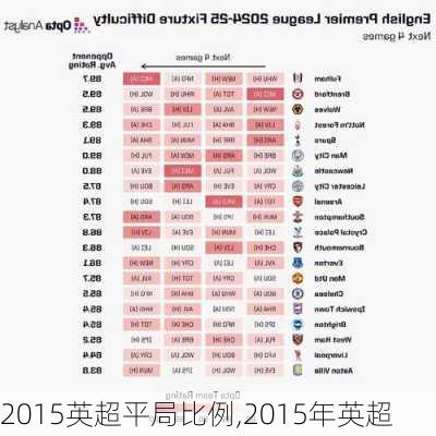 2015英超平局比例,2015年英超