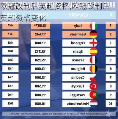 欧冠改制后英超资格,欧冠改制后英超资格变化