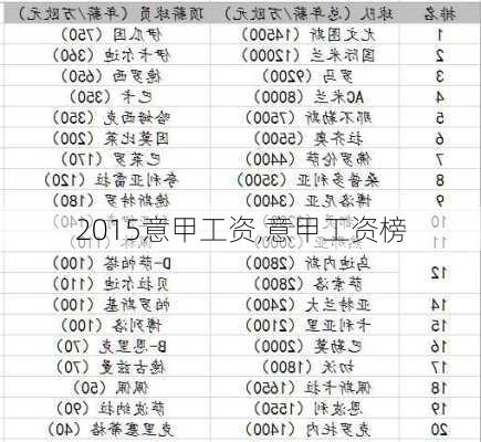 2015意甲工资,意甲工资榜