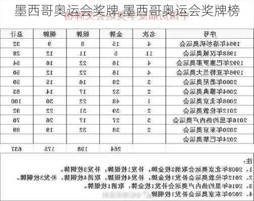 墨西哥奥运会奖牌,墨西哥奥运会奖牌榜