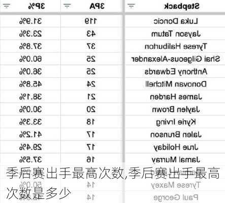 季后赛出手最高次数,季后赛出手最高次数是多少