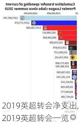 2019英超转会净支出,2019英超转会一览