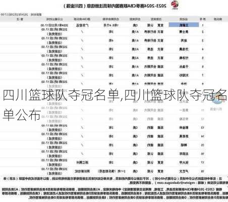 四川篮球队夺冠名单,四川篮球队夺冠名单公布