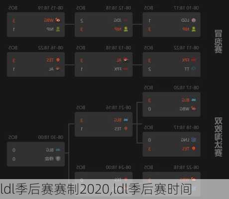 ldl季后赛赛制2020,ldl季后赛时间