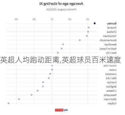 英超人均跑动距离,英超球员百米速度