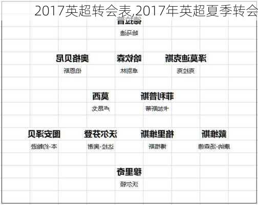 2017英超转会表,2017年英超夏季转会