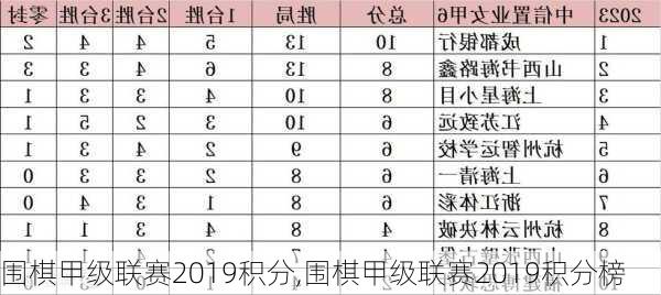 围棋甲级联赛2019积分,围棋甲级联赛2019积分榜