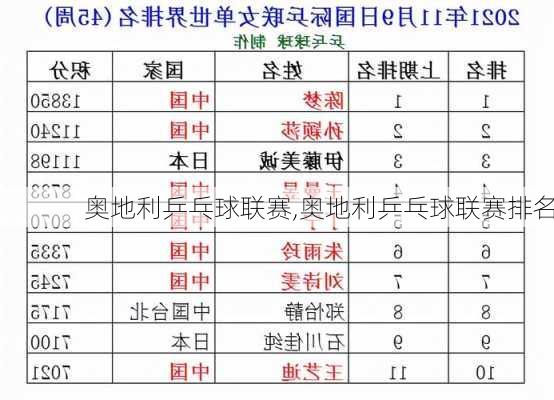 奥地利乒乓球联赛,奥地利乒乓球联赛排名