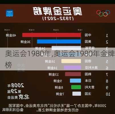 奥运会1980年,奥运会1980年金牌榜