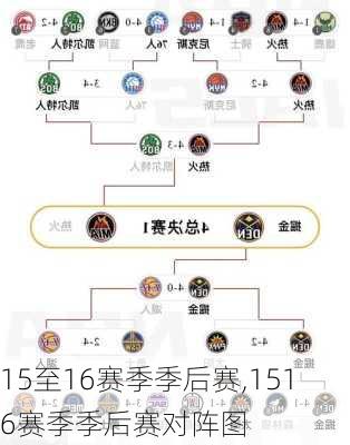 15至16赛季季后赛,1516赛季季后赛对阵图