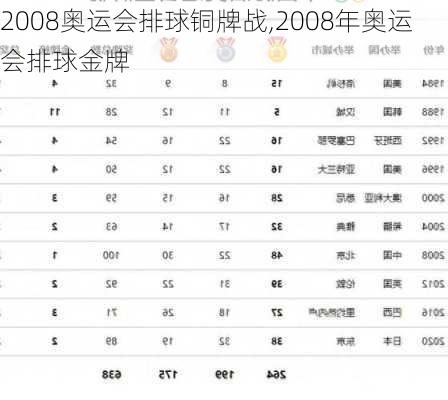 2008奥运会排球铜牌战,2008年奥运会排球金牌