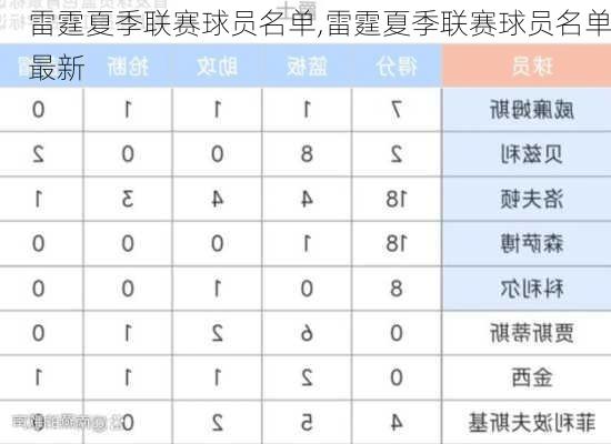 雷霆夏季联赛球员名单,雷霆夏季联赛球员名单最新