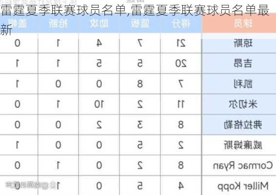 雷霆夏季联赛球员名单,雷霆夏季联赛球员名单最新