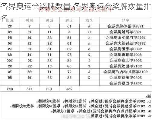 各界奥运会奖牌数量,各界奥运会奖牌数量排名