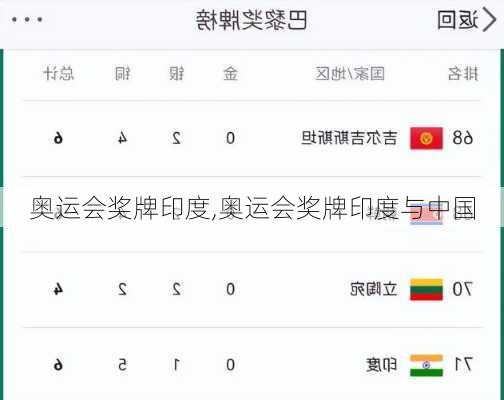 奥运会奖牌印度,奥运会奖牌印度与中国