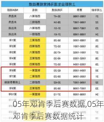 05年邓肯季后赛数据,05年邓肯季后赛数据统计