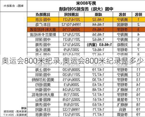 奥运会800米纪录,奥运会800米纪录是多少