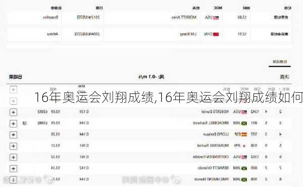 16年奥运会刘翔成绩,16年奥运会刘翔成绩如何