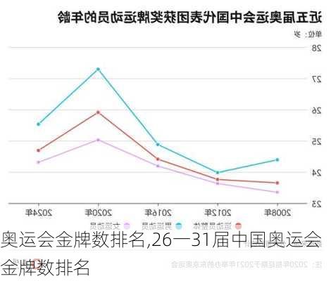 奥运会金牌数排名,26一31届中国奥运会金牌数排名