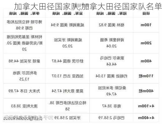 加拿大田径国家队,加拿大田径国家队名单