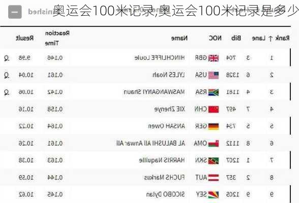 奥运会100米记录,奥运会100米记录是多少