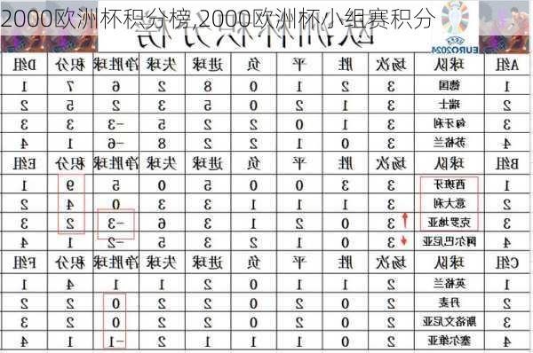 2000欧洲杯积分榜,2000欧洲杯小组赛积分