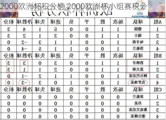 2000欧洲杯积分榜,2000欧洲杯小组赛积分