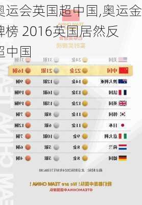 奥运会英国超中国,奥运金牌榜 2016英国居然反超中国