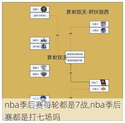 nba季后赛每轮都是7战,nba季后赛都是打七场吗