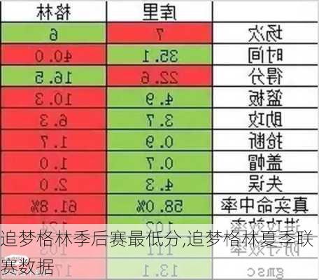 追梦格林季后赛最低分,追梦格林夏季联赛数据