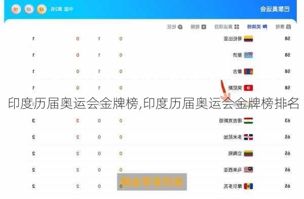 印度历届奥运会金牌榜,印度历届奥运会金牌榜排名