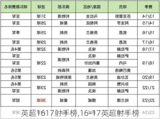 英超1617射手榜,16-17英超射手榜