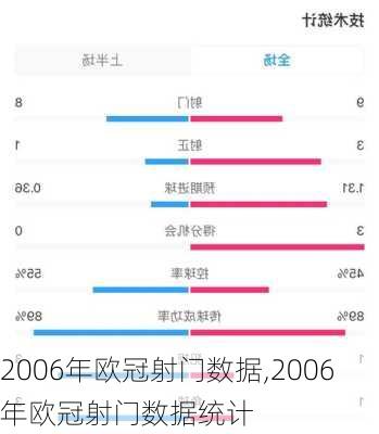 2006年欧冠射门数据,2006年欧冠射门数据统计