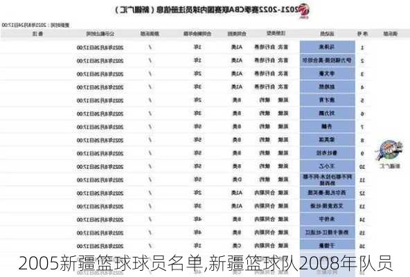 2005新疆篮球球员名单,新疆篮球队2008年队员