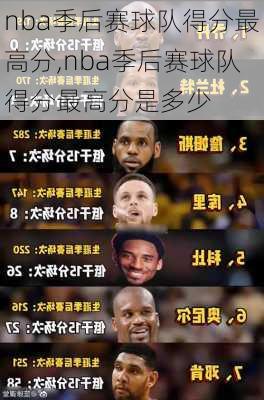 nba季后赛球队得分最高分,nba季后赛球队得分最高分是多少