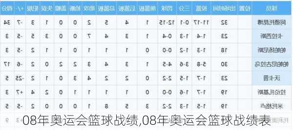 08年奥运会篮球战绩,08年奥运会篮球战绩表