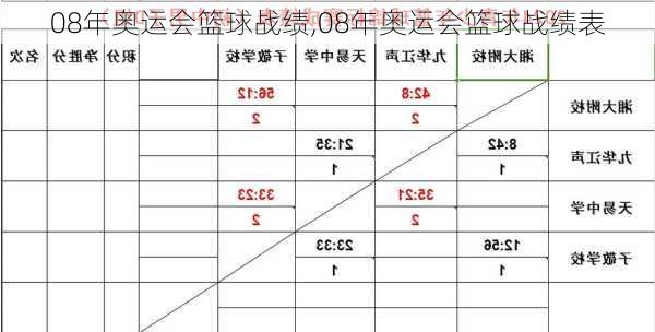 08年奥运会篮球战绩,08年奥运会篮球战绩表