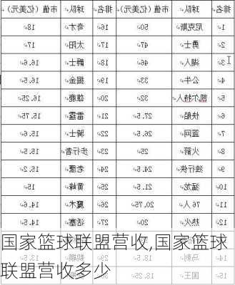 国家篮球联盟营收,国家篮球联盟营收多少