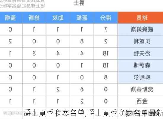 爵士夏季联赛名单,爵士夏季联赛名单最新