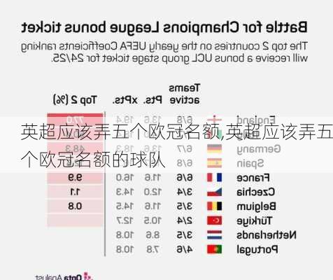 英超应该弄五个欧冠名额,英超应该弄五个欧冠名额的球队