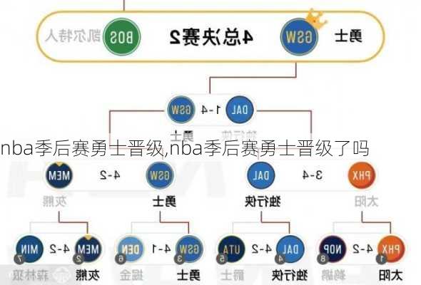 nba季后赛勇士晋级,nba季后赛勇士晋级了吗