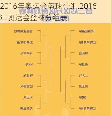 2016年奥运会篮球分组,2016年奥运会篮球分组表